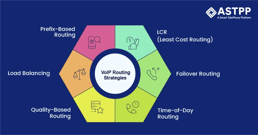 VoIP routing strategies for telecom operators using ASTPP billing and routing platform