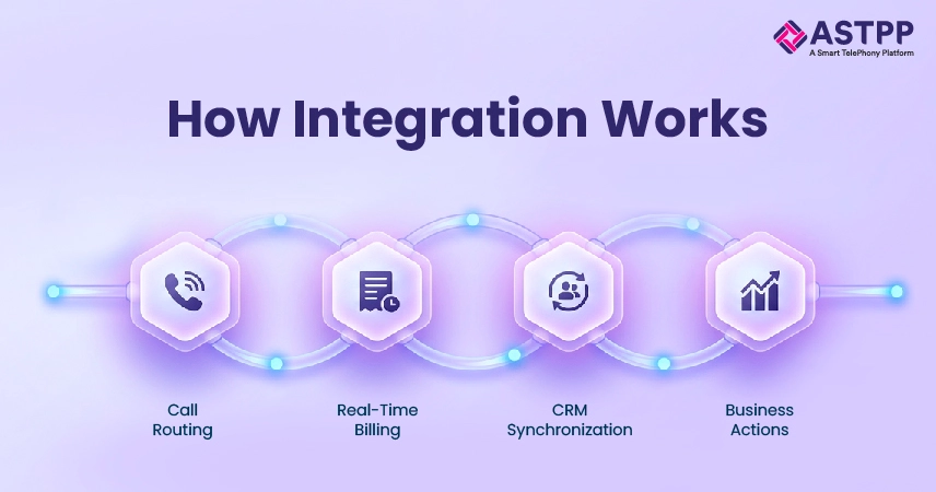 How Billing and CRM Integration Works with a VoIP Softswitch