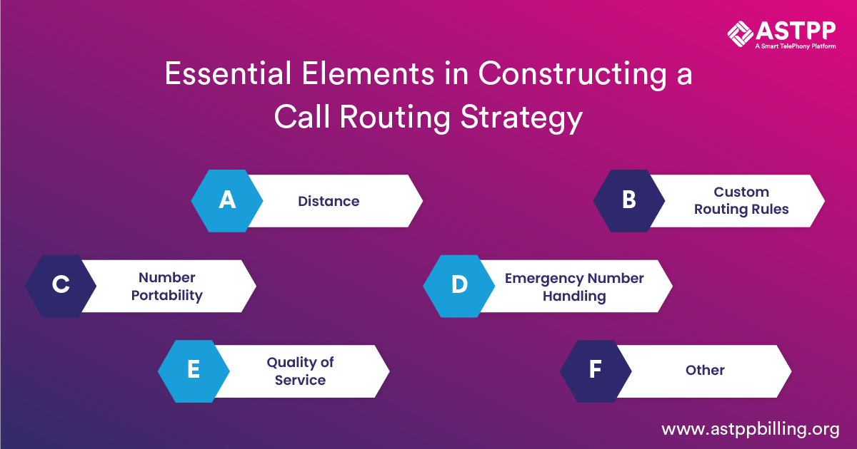 Call Routing Strategy
