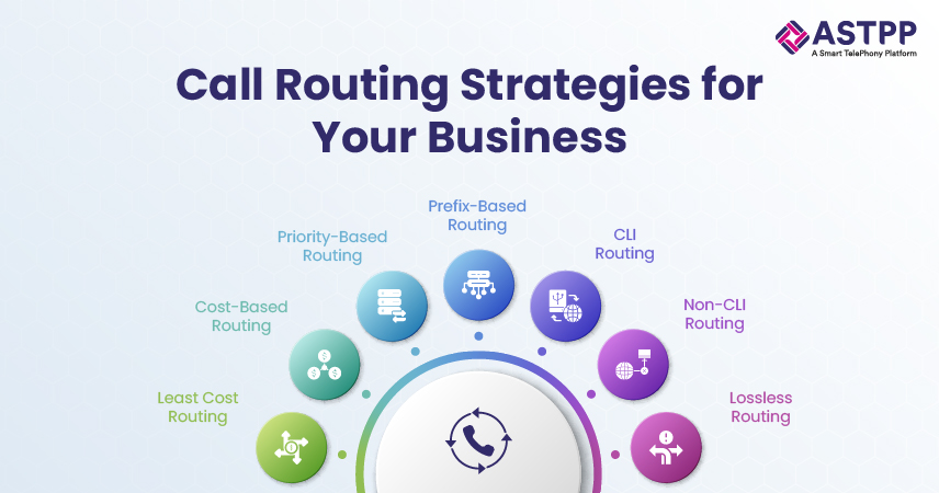 Call routing strategies for business in ASTPP including least cost, priority-based, prefix-based, and CLI routing
