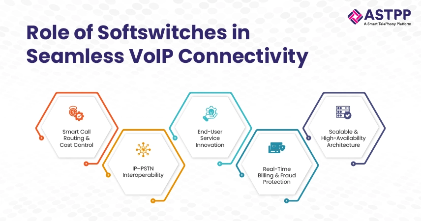 Role of VoIP softswitches in seamless connectivity including routing, billing, and scalability