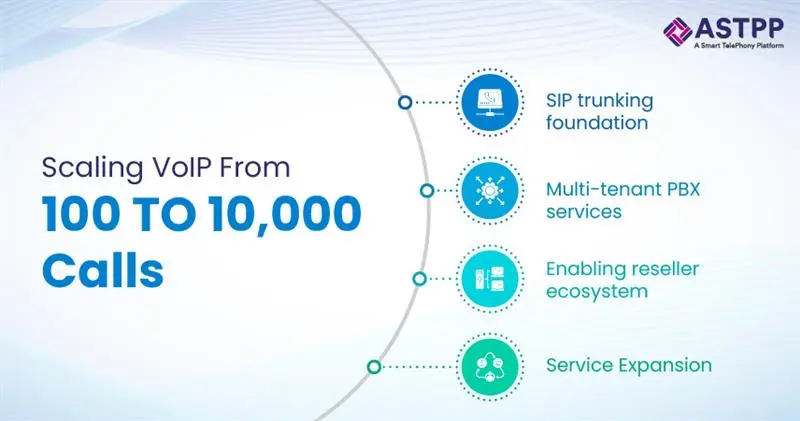 Scale VoIP from 100 to 10,000 concurrent calls with a scalable VoIP platform
