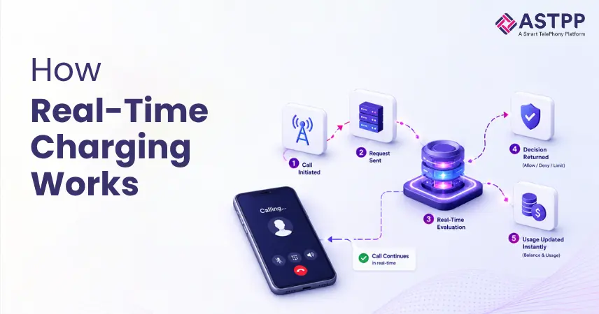 How real-time charging works in telecom and VoIP billing systems